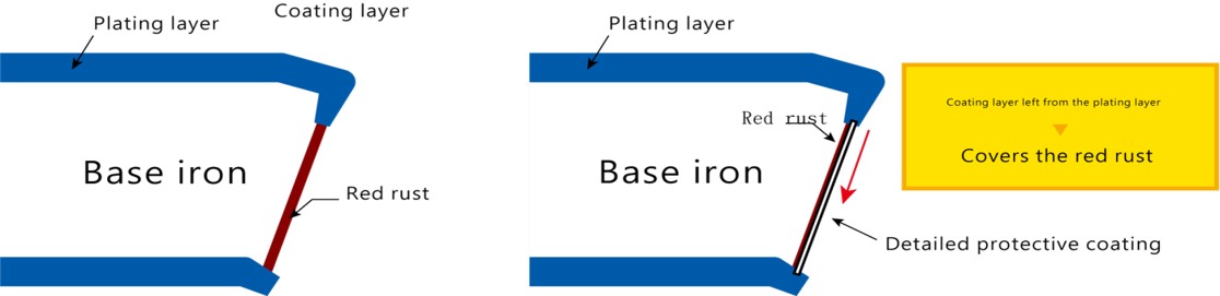 Self-repair mechanism — coating dissolves and covers the exposed red rust