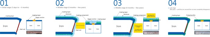 Four-stage self-repair process diagram over time